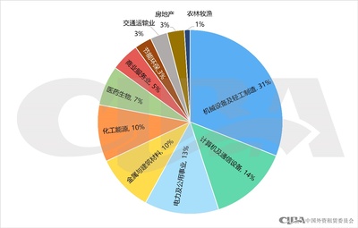2023年上市公司融資租賃業(yè)務(wù)規(guī)模創(chuàng)新高，通訊設(shè)備銷售成關(guān)鍵引擎